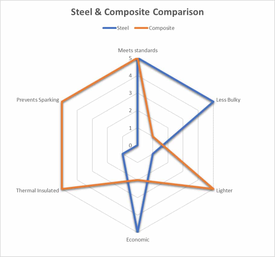 Steel-toe-cap vs Composite Safety Boots  Comparison chart