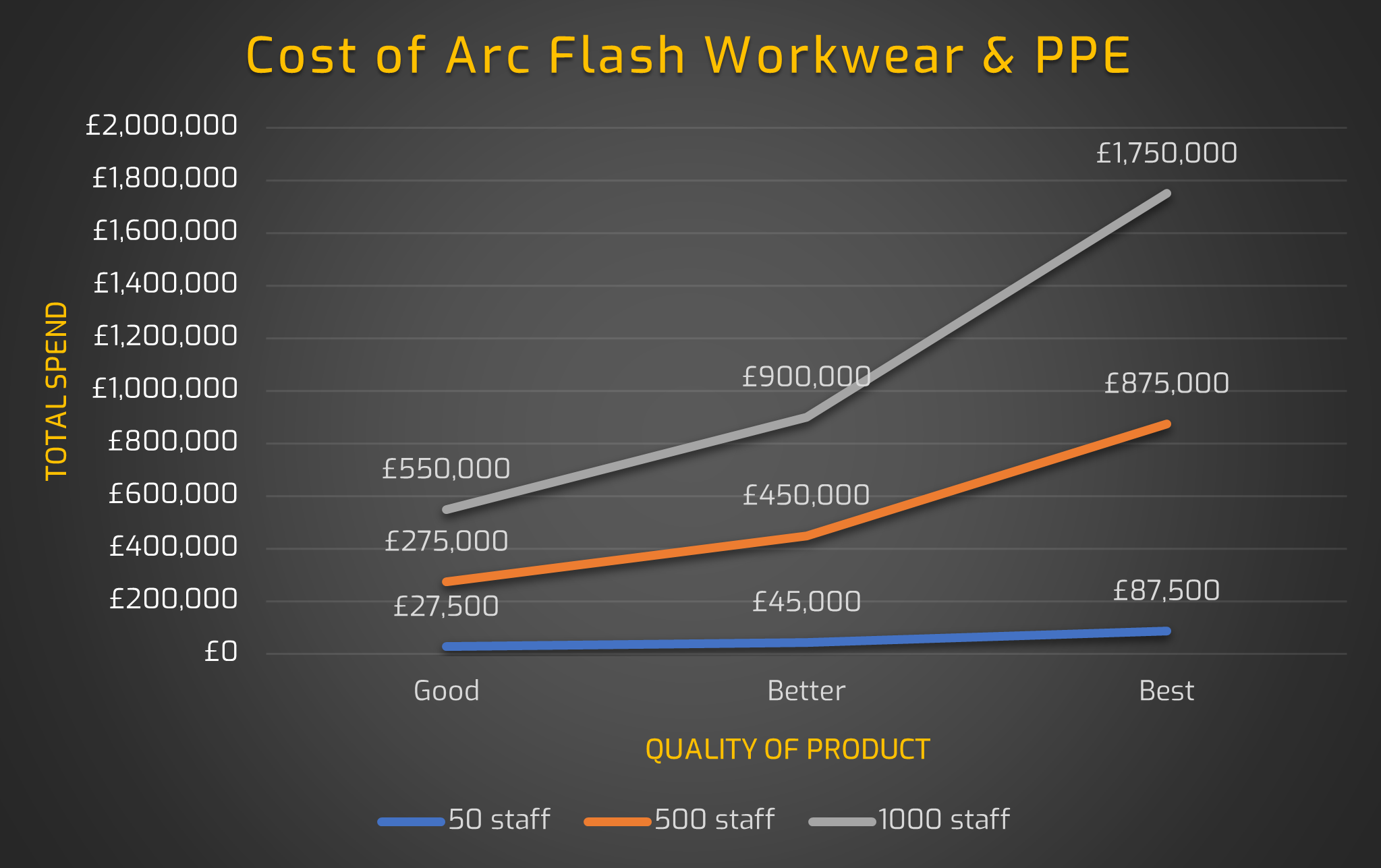 A graph showing the Minimum, Average and Maximum Arc Flash Clothing investment values, based on LION’s 3 typical quality ranges